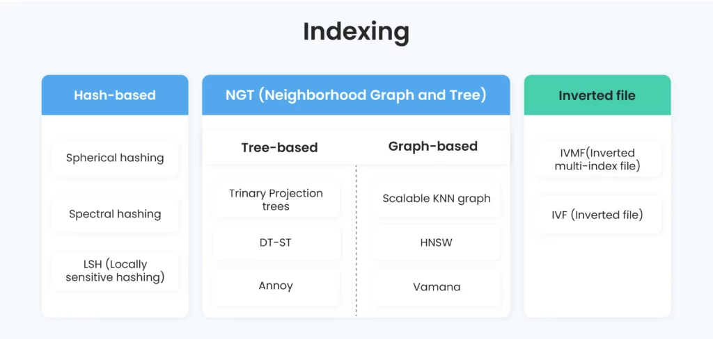 Different indexing techniques in vector databases
