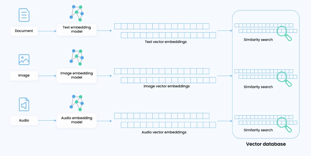 Vector embeddings across modalities