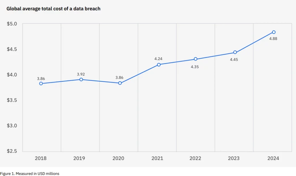 Global Average Total Cost of Data Breach - IBM