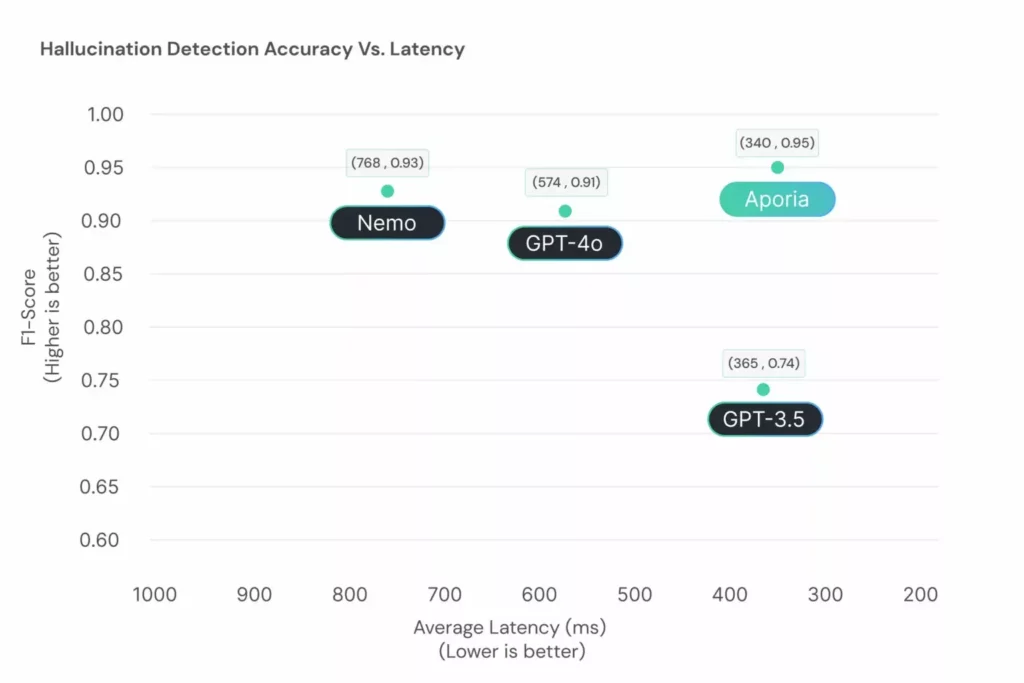 Aporia’s multi-SLM Detection Engine Benchmark Results