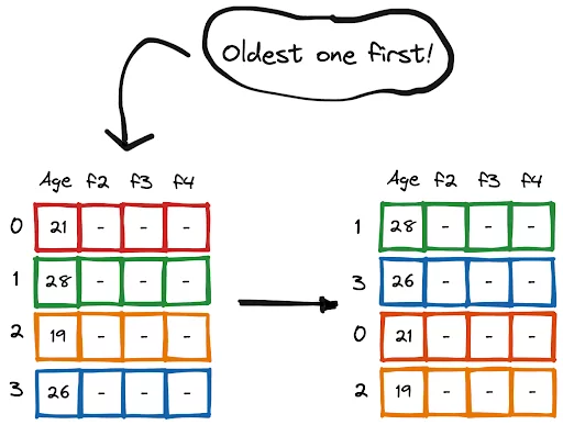 Sort DataFrame by Column Values DataFrame - Pandas PySpark