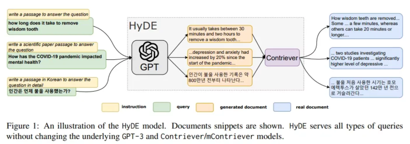 Hypothetical Document Embeddings (HyDE) Overview