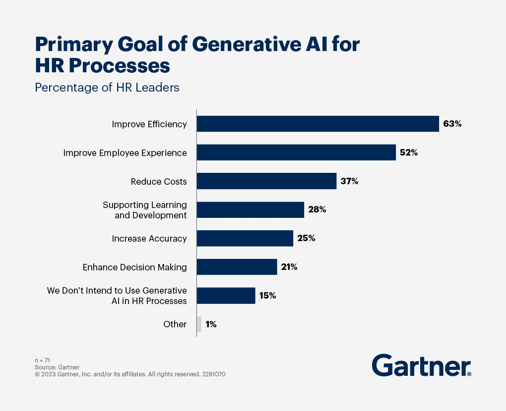 Primary Goal of Generative AI for HR Processes