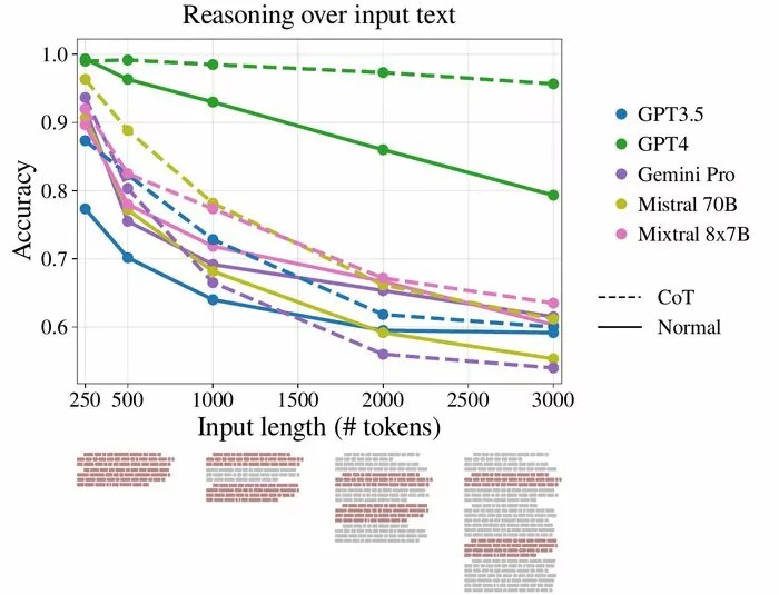 reasoning over input text